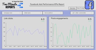 Facebook Ads Performance KPIs